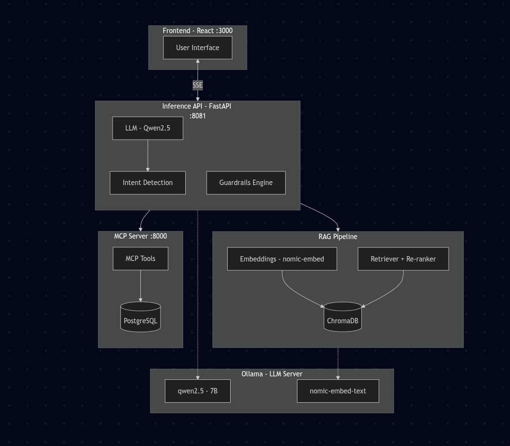 Architecture diagram connecting a React frontend to FastAPI inference, MCP and PostgreSQL, RAG and ChromaDB, and local Ollama models